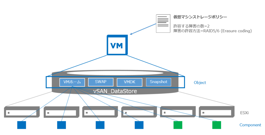 vSAN RAID6 構成の実態とは？ cjnotes
