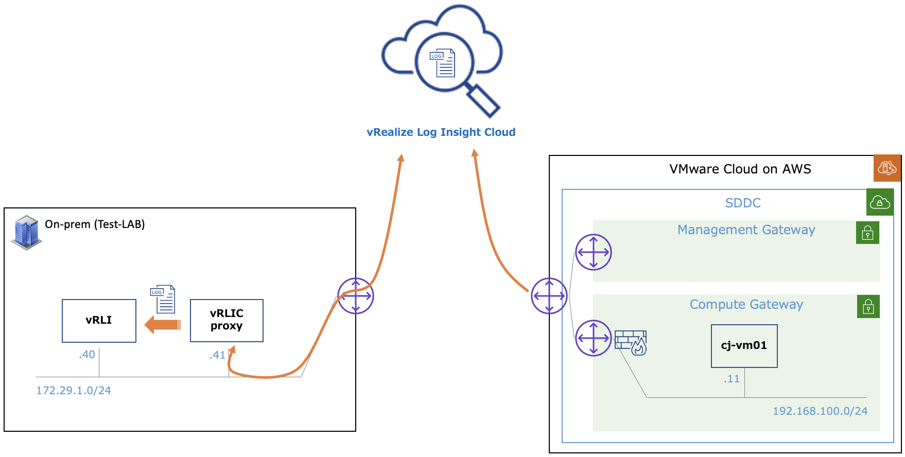 vRealize Log Insight Cloud ログを vRealize Log Insight へ転送する方法